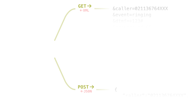Mit JSON Schnittstelle telefonieren