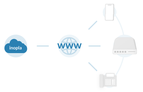 inopla SIP-Trunking