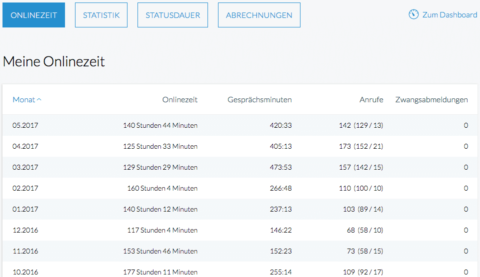 Agent Onlinezeit