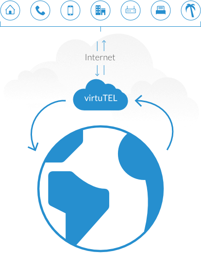 Virtuelle Telefonanlage