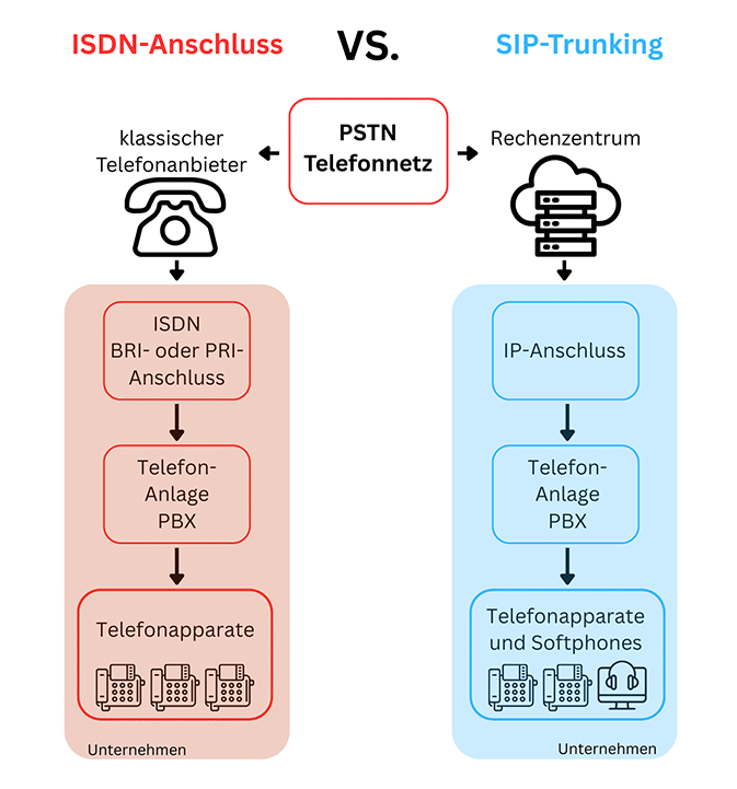 Vergleichsgrafik ISDN Anschluss vs. Sip-Trunking
